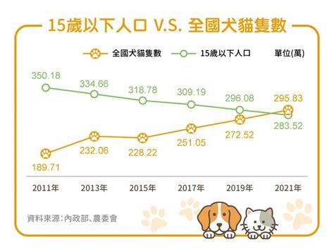 台灣養寵物人口|驚人！今年全台犬貓數量竟超過15歲以下幼年人口